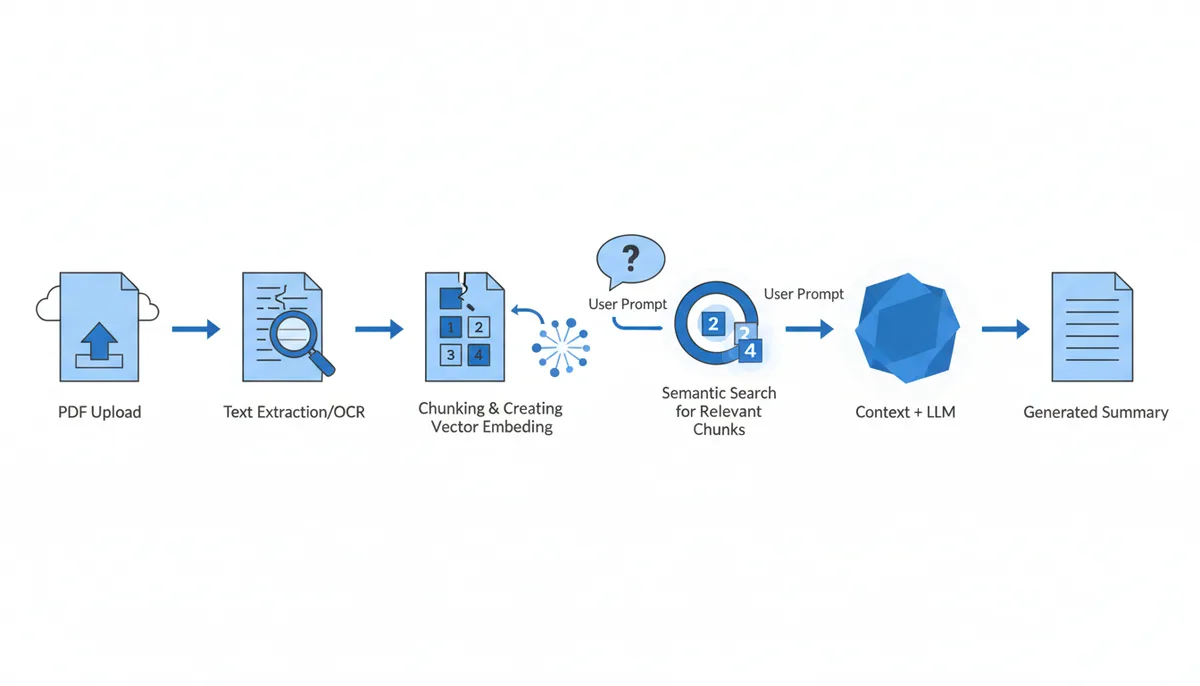 A flowchart showing the steps of an AI PDF summarizer: PDF Upload, Text Extraction/OCR, Chunking & Creating Vector Embeddings, User Prompt, Semantic Search for Relevant Chunks, Context + Prompt Sent to LLM, and Generated Summary, connected by arrows.